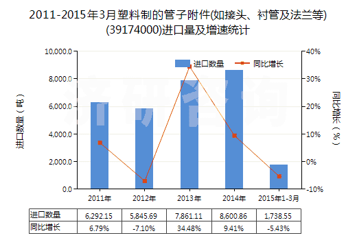 2011-2015年3月塑料制的管子附件(如接頭、襯管及法蘭等)(39174000)進(jìn)口量及增速統(tǒng)計(jì)